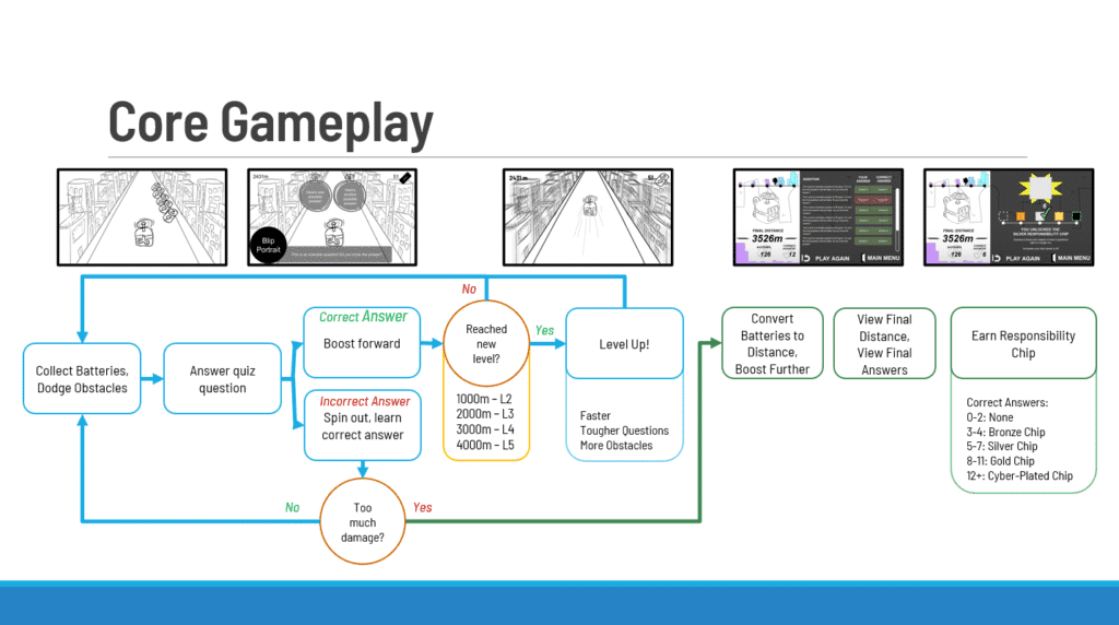 A diagram I created while pitching the game which outlines the core gameplay.